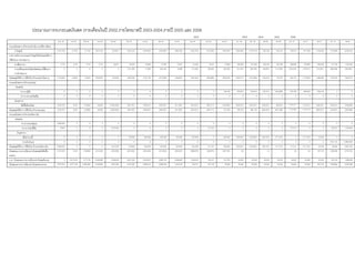 ประมาณการงบกระแสเงินสด (รายเดือนในป 2002,รายไตรมาสป 2003-2004,รายป 2005 และ 2006
2002 2003 2004 2005 2006
ม,ค, 45 ก.พ 45 มี.ค 45 เม.ย 45 พ.ค 45 มิ.ย 45 ก.ค 45 ส.ค 45 ก.ย 45 ต,ค 45 พ.ย 45 ธ.ค 45 Q1 46 Q2 46 Q3 46 Q4 46 Q1 47 Q2 47 Q3 47 Q4 47 48.00
กระแสเงินสดจากกิจกรรมดําเนินงาน(วิธีทางออม)
กําไรสุทธิ (123,743) (7.743) (7.743) (207,743) (55,827) (233,124) (234,935) (239,460) (260,195) (255,379) (272,290) (258,784) (559,490) (519,710) 395,195 533,315 739,010 977,428 1,103,839 1,152,069 6,350,033
รายการปรับกระทบยอดกําไรสุทธิเปนเงินสดไดจาก
(ใชไปใน)การดําเนินงาน
คาเสื่อมราคา 4,743 4,743 4,743 4,743 30,827 36,093 39,360 47,893 55,027 62,360 70,527 78,660 260,380 274,380 298,180 303,580 369,980 378,380 399,580 412,180 1,783,290
การเปลี่ยนแปลงในสินทรัพยและหนี้สินจาก
การดําเนินงาน
0 0 0 0 0 (101,708) 17,465 (84,243) 15,686 (12,282) (59,205) (85,792) (51,447) (69,156) (49,957) (114,338) (163,235) (179,517) (213,951) (266,788) (450,881)
เงินสดสุทธิไดจาก (ใชไปใน) กิจกรรมดําเนินงาน (119,000) (3,000) (3,000) (203,000) (25,000) (298,736) (178,110) (275,809) (189,482) (205,302) (260,968) (265,916) (350,577) (314,486) 643,418 722,557 945,755 1,176,292 1,289,468 1,297,462 7,683,072
กระแสเงินสดจากกิจกรรมลงทุน
เงินสดรับ
จากการกูยืม 0 0 0 0 0 0 0 0 0 0 0 404,230 957,624 720,654 (46,751) (482,889) -218,768 -894,624 -439,476 0 0
จากการขายทรัพยสิน 0 0 0 0 0 0 0 0 0 0 0 0 0 0 0 0 0 0 0 0 0
เงินสดจาย
เพื่อซื้อสินทรัพย (316,475) 8,223 (13,868) (9,030) (1,902,950) (307,537) (189,357) (506,507) (411,997) (434,047) (603,177) (479,963) (448,501) (240,501) (436,501) (68,501) (1,504,501) (110,501) (366,501) (194,501) (546,668)
เงินสดสุทธิไดจาก (ใชไปใน) กิจกรรมลงทุน (316,475) 8,223 (13,868) (9,030) (1,902,950) (307,537) (189,357) (506,507) (411,997) (434,047) (603,177) (75,733) 509,123 480,153 (463,252) (551,390) (1,723,269) (1,055,125) (805,977) (194,501) (546,668)
กระแสเงินสดจากกิจกรรมจัดหาเงิน
เงิดสดรับ
จากการออกหุนทุน 5,000,000 0 0 0 0 0 0 0 0 0 0 0 0 0 0 0 0 0 0 0 0
จากการกอหนี้สิน 8,000 0 0 0 1,507,000 0 0 0 0 0 517,472 0 0 0 0 0 777,513 0 0 322,577 1,516,935
เงินสดจาย
เพื่อชําระหนี้ 0 0 0 0 0 (19,028) (36,028) (30,526) (30,528) (30,528) 0 (46,056) (158,567) (165,667) (160,167) (171,167) 0 (171,167) 54.028 0 0
จายเงินปนผล 0 0 0 0 0 0 0 0 0 0 0 0 0 0 0 0 0 0 0 (416,173) (1,899,638)
เงินสดสุทธิไดจาก (ใชไปใน) กิจกรรมจัดหาเงิน 5,008,000 0 0 0 1,507,000 (19,028) (36,028) (30,528) (30,528) (30,528) 517,472 (46,056) (158,567) (165,667) (160,167) (171,167) 777,513 (171,167) 54,028 -93,595 (382,703)
เงินสดและรายการเทียบเทาเงินสดสุทธิเพิ่มขึ้น
(ลดลง)
4,572,525 5,223 (16,868) (212,030) (420,950) (625,303) (403,494) (812,843) (632,007) (669,876) (346,672) (387,705) (0) (1) 1 (0) (0) 537,519 1,009,366 6,753,702
บวก เงินสดและรายการเทียบเทาเงินสดตนงวด 0 4,572,525 5,77,748 4,560,880 4,348,850 3,927,300 3,302,597 2,899,103 2,086,260 1,454,253 784,377 437,705 50,000 50,000 50,000 50,000 50,000 50,000 50,000 587,518 1,596,884
เงินสดและรายการเทียบเทาเงินสดปลายงวด 4,572,525 4,577,748 4,560,880 4,348,850 3,927,300 3,302,597 2,899,103 2,086,260 1,454,253 784,377 437,705 50,000 50,000 50,000 50,000 50,000 50,000 50,000 587,518 1,596,884 8,350,586
 