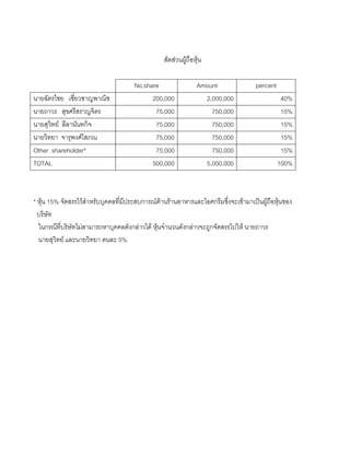 สัดสวนผูถือหุน
No.share Amount percent
นายฉัตรไชย เชี่ยวชาญพาณิช 200,000 2,000,000 40%
นายถาวร สุขศรีสราญจิตร 75,000 750,000 15%
นายสุวิทย ลีลานันทกิจ 75,000 750,000 15%
นายวิทยา จารุพงศโสภณ 75,000 750,000 15%
Other shareholder* 75,000 750,000 15%
TOTAL 500,000 5,000,000 100%
* หุน 15% จัดสรรไวสําหรับบุคคลที่มีประสบการณดานรานอาหารและไอศกรีมซึ่งจะเขามาเปนผูถือหุนของ
บริษัท
ในกรณีที่บริษัทไมสามารถหาบุคคลดังกลาวได หุนจํานวนดังกลาวจะถูกจัดสรรไปให นายถาวร
นายสุวิทย และนายวิทยา คนละ 5%
 