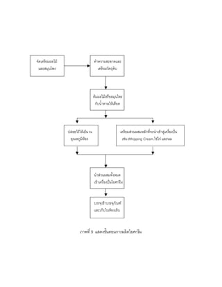 จัดเตรียมผลไม ทําความสะอาดและ
และสมุนไพร เตรียมวัตถุดิบ
ตมผลไมหรือสมุนไพร
กับนํ้าตาลใหเดือด
ปลอยไวใหเย็น ณ เตรียมสวนผสมหลักที่จะนําเขาสูเครื่องปน
อุณหภูมิหอง เชน Whipping Cream,ไขไก และนม
นําสวนผสมทั้งหมด
เขาเครื่องปนไอศกรีม
บรรจุเขาบรรจุภัณฑ
และเก็บในหองเย็น
ภาพที่ 9 แสดงขั้นตอนการผลิตไอศกรีม
 