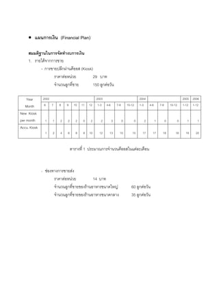 • แผนการเงิน (Financial Plan)
สมมติฐานในการจัดทํางบการเงิน
1. รายไดจากการขาย
- การขายปลีกผานคีออส (Kiosk)
ราคาตอหนวย 29 บาท
จํานวนลูกที่ขาย 150 ลูกตอวัน
2002 2003 2004 2005 2006Year
Month 6 7 8 9 10 11 12 1-3 4-6 7-9 10-12 1-3 4-6 7-9 10-12 1-12 1-12
New Kiosk
per month 1 1 2 2 2 0 2 2 3 0 0 2 1 0 0 1 1
Accu. Kiosk
1 2 4 6 8 8 10 12 13 15 15 17 17 18 18 19 20
ตารางที่ 1 ประมาณการจํานวนคีออสในแตละเดือน
- ชองทางการขายสง
ราคาตอหนวย 14 บาท
จํานวนลูกที่ขายของรานอาหารขนาดใหญ 60 ลูกตอวัน
จํานวนลูกที่ขายของรานอาหารขนาดกลาง 35 ลูกตอวัน
 
