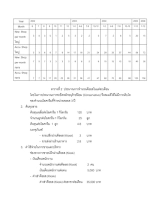 Year 2002 2003 2004 2005 2006
Month 6 7 8 9 10 11 12 1-3 4-6 7-9 10-12 1-3 4-6 7-9 10-12 1-12 1-12
New Shop
per month
ใหญ
3 0 3 0 1 2 5 3 2 2 3 7 2 6 5 20 15
Accu. Shop
ใหญ 3 3 6 6 7 9 14 17 19 21 24 29 33 37 44 58 72
New Shop
per month
กลาง
7 0 7 3 3 3 3 8 6 2 8 15 10 15 10 40 30
Accu. Shop
กลาง 7 7 14 17 20 23 26 31 36 41 47 60 70 85 99 125 156
ตารางที่ 2 ประมาณการจํานวนคีออสในแตละเดือน
โดยในการประมาณการจะยึดหลักอนุรักษนิยม (Conservative) จึงสมมติใหไมมีการเติบโต
ของจํานวนไอศกรีมที่จําหนายตลอด 3 ป
2. ตนทุนขาย
ตนทุนเฉลี่ยตอไอศกรีม 1 กิโลกรัม 120 บาท
จํานวนลูกตอไอศกรีม 1 กิโลกรัม 25 ลูก
ตนทุนตอไอศกรีม 1 ลูก 4.8 บาท
บรรจุภัณฑ
- ขายปลีกผานคีออส (Kiosk) 3 บาท
- ขายสงผานรานอาหาร 2.8 บาท
3. คาใชจายในการขายและบริหาร
ชองทางการขายปลีกผานคีออส (Kiosk)
- เงินเดือนพนักงาน
จํานวนพนักงานตอคีออส (Kiosk) 2 คน
เงินเดือนพนักงานตอคน 5,000 บาท
- คาเชาคีออส (Kiosk)
คาเชาคีออส (Kiosk) ตอสาขาตอเดือน 35,000 บาท
 