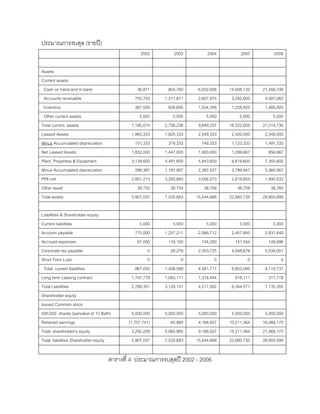 ประมาณการงบดุล (รายป)
2002 2003 2004 2005 2006
Assets
Current assets
Cash on hand and in bank 36,871 804,760 6,002,006 14,006,132 21,456,748
Accounts receivable 755,703 1,317,871 2,607,975 3,282,605 4,087,062
Inventory 387,500 628,605 1,034,356 1,228,920 1,465,920
Other current assets 5,000 5,000 5,000 5,000 5,000
Total current assets 1,185,074 2,756,236 9,649,337 18,522,656 27,014,730
Leased Assets 1,983,333 1,825,333 2,549,333 2,420,000 2,348,000
Minus Accumulated depreciation 151,333 378,333 749,333 1,120,333 1,491,333
Net Leased Assets 1,832,000 1,447,000 1,800,000 1,299,667 856,667
Plant, Properties & Equipment 3,139,600 4,491,600 5,943,600 6,619,600 7,355,600
Minus Accumulated depreciation 288,387 1,197,907 2,387,027 3,799,947 5,360,067
PPE-net 2,851,213 3,293,693 3,556,573 2,819,653 1,995,533
Other asset 38,750 38,754 38,758 38,759 38,760
Total assets 5,907,037 7,535,683 15,044,668 22,680,735 29,905,690
Liabilities & Shareholder equity
Current liabilities 5,000 5,000 5,000 5,000 5,000
Account payable 775,000 1,257,211 2,068,712 2,457,840 2,931,840
Accrued expenses 87,000 116,100 134,280 141,544 148,896
Corporate tax payable 0 28,278 2,353,725 4,048,676 5,034,001
Short-Term Loan 0 0 0 0 0
Total current liabilities 867,000 1,406,589 4,561,717 6,653,060 8,119,737
Long term Leasing contract 1,747,778 1,063,111 1,314,444 816,111 317,778
Total Liabilities 2,789,351 3,129,151 4,517,092 6,344,571 7,135,350
Shareholder equity
Issued Common stock
500,000 shares (parvalue of 10 Bath) 5,000,000 5,000,000 5,000,000 5,000,000 5,000,000
Retained earnings (1,707,741) 65,983 4,168,507 10,211,564 16,468,175
Total shareholder’s equity 3,292,259 5,065,983 9,168,507 15,211,564 21,468,175
Total liabilities Shareholder equity 5,907,037 7,535,683 15,044,668 22,680,735 29,905,690
ตารางที่ 4 ประมาณการงบดุลป 2002 - 2006
 