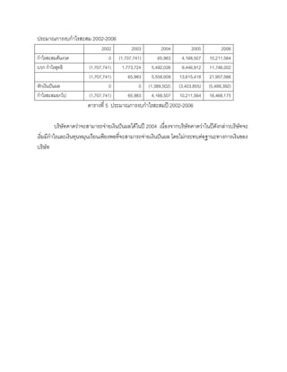 ประมาณการงบกําไรสะสม 2002-2006
2002 2003 2004 2005 2006
กําไรสะสมตนงวด 0 (1,707,741) 65,983 4,168,507 10,211,564
บวก กําไรสุทธิ (1,707,741) 1,773,724 5,492,026 9,446,912 11,746,002
(1,707,741) 65,983 5,558,009 13,615,418 21,957,566
หักเงินปนผล 0 0 (1,389,502) (3,403,855) (5,489,392)
กําไรสะสมยกไป (1,707,741) 65,983 4,168,507 10,211,564 16,468,175
ตารางที่ 5 ประมาณการงบกําไรสะสมป 2002-2006
บริษัทคาดวาจะสามารถจายเงินปนผลไดในป 2004 เนื่องจากบริษัทคาดวาในปดังกลาวบริษัทจะ
เริ่มมีกําไรและเงินทุนหมุนเวียนเพียงพอที่จะสามารถจายเงินปนผล โดยไมกระทบตอฐานะทางการเงินของ
บริษัท
 