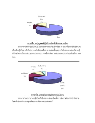 กราฟที่ 4 กลุมบุคคลที่ผูบริโภคนิยมไปรับประทานดวย
จากกราฟจะพบวาผูบริโภคนิยมไปรับประทานกับเพื่อนมากที่สุด รองลงมาคือการรับประทานคน
เดียว โดยผูบริโภคจะไปรับประทานกับเพื่อนเฉลี่ย 2.94 คนตอครั้ง และการไปรับประทานไอศกรีมของผู
บริโภคมีความถี่ในการรับประทานประมาณ 2.79 ครั้งตอเดือน โดยรับประทานไอศกรีมเฉลี่ยครั้งละ 2.64
กอน
กราฟที่ 5 เหตุผลในการรับประทานไอศกรีม
จากกราฟจะพบวาสาเหตุผูบริโภคไปรับประทานไอศกรีมเนื่องจากมีความตองการรับประทาน
ไอศกรีมเปนหลักและเหตุผลที่รองลงมาคือการพบปะสังสรรค
ครอบครัว
3%
รับประทานคน
เดียว
14%
เพื่อน
อยากรับ
ประทาน
69%
พบปะสังสรรค
16%
คลายรอน
11%
สงเสริมการขาย
4%
 