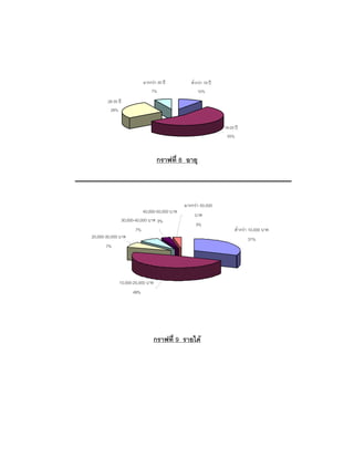 กราฟที่ 8 อายุ
กราฟที่ 9 รายได
ตํ่ากวา 10,000 บาท
31%
30,000-40,000 บาท
7%
40,000-50,000 บาท
3%
20,000-30,000 บาท
7%
มากกวา 50,000
บาท
3%
10,000-20,000 บาท
49%
ตํ่ากวา 19 ป
10%
26-35 ป
28%
มากกวา 35 ป
7%
19-25 ป
55%
 