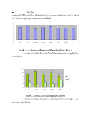 ผลของแบบสอบถาม Blind Test
ทางคณะผูจัดทําไดทําการเก็บตัวอยางจํานวน 15 ตัวอยางจากประชากรกลุมเปาหมาย ในวันที่ 27 ตุลาคม
2544 โดยสามารถสรุปขอมูลจากกลุมตัวอยางทั้งหมดไดดังนี้
กราฟที่ 13 กราฟแสดงความพึงพอใจของผูบริโภคตอไอศกรีมรสชาติตาง ๆ
จากกราฟจะพบวาผูบริโภคมีความพึงพอใจในตัวผลิตภัณฑของเราคอนขางสูงเมื่อเทียบ
กับรสชาติดั้งเดิม
กราฟที่ 14 กราฟแสดงแนวโนมการยอมรับของผูบริโภค
จากกราฟจะพบวาผูบริโภคมีแนวโนมการยอมรับในตัวผลิตภัณฑของเราคอนขางสูง โดย
เฉพาะรสมะขามและนอยหนา
4 3.9
4.2 4.6
3.8
4.3 4.5
4
0
1
2
3
4
5
งาดํา มะขาม สตอเบอรรี เสาวรส นอยหนา วนิลา กระเจี๊ยบ ส ม
73%
87%
73%
80%
60%
27%
13%
27%
20%
40%
0%
20%
40%
60%
80%
100%
งาดํา มะขาม เสาวรส นอยหนา กระเจี๊ยบ
ซื้อ
ไมซื้อ
 