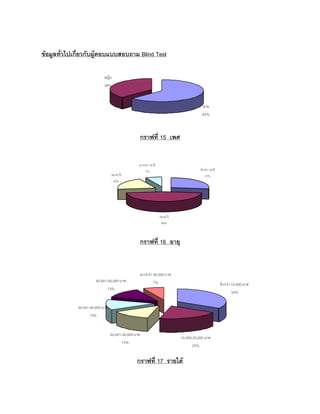 ขอมูลทั่วไปเกี่ยวกับผูตอบแบบสอบถาม Blind Test
กราฟที่ 15 เพศ
กราฟที่ 16 อายุ
กราฟที่ 17 รายได
ชาย
62%
หญิง
38%
ตํ่ากวา 10,000 บาท
34%
30,001-40,000 บาท
13%
20,001-30,000 บาท
13%
มากกวา 50,000 บาท
7%40,001-50,000 บาท
13%
10,000-20,000 บาท
20%
ตํ่ากวา 19 ป
27%
19-25 ป
46%
26-35 ป
20%
มากกวา 35 ป
7%
 