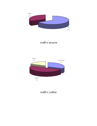 กราฟที่ 18 สถานภาพ
กราฟที่ 19 การศึกษา
ปริญญาตรี
50%
ปริญญาโท
18% ตํ่ากวาปริญญาตรี
32%
โสด
67%
สมรส
33%
 