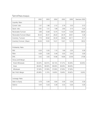 วิเคราะห Ratio Analysis
2002 2003 2004 2005 2006 Swensen 2000
Liquidity Ratio
Current ratio 1.37 1.96 2.12 2.78 3.33 0.72
Quick ratio 0.91 1.51 1.89 2.60 3.15 0.20
Receivable Turnover 3.89 12.69 12.75 13.44 13.38 66.95
Receivable Turnover (Days) 92.43 28.37 28.22 26.78 26.91 5.38
Inventory Turnover 7.73 25.62 25.34 26.06 26.11 9.11
Inventory Turnover (Days) 46.58 14.05 14.21 13.81 13.79 39.52
Profitability Ratio
ROI -0.34 0.35 1.10 1.89 2.35 0.38
ROA -0.29 0.26 0.49 0.50 0.45 0.08
EPS -3.42 3.55 10.98 18.89 23.49 37.96
Gross profit Margin
Kiosk+Wholesale 63.20% 62.81% 60.12% 57.47% 56.36% 62.92%
Kiosk 69.00% 69.00% 69.00% 69.00% 69.00%
Wholesale 37.00% 37.00% 37.00% 37.00% 37.00%
Net Profit Margin -20.99% 5.15% 14.85% 19.46% 20.82% 6.04%
Leverage Ratio
Debt to Equity 0.79 0.49 0.64 0.49 0.39 0.39
Debt to 0.44 0.33 0.39 0.33 0.28 0.28
 