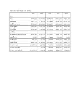 ประมาณการงบกําไรขาดทุน (รายป)
2002 2003 2004 2005 2006
ขาย
Kiosk 5,139,900 21,850,050 27,792,150 29,754,000 31,320,000
Wholesale 2,943,430 13,154,540 25,036,620 39,589,200 49,291,200
รายไดจากการขาย 8,137,330 35,004,590 52,828,770 69,343,200 80,611,200
หัก ตนทุนขาย 2,994,842 13,017,946 21,066,438 29,494,080 35,182,080
กําไรขั้นตน 5,142,488 21,986,644 31,762,332 39,849,120 45,429,120
คาใชจาย
คาใชจายในการขายและบริหาร 6,339,843 18,890,122 22,144,461 24,440,279 26,645,997
ดอกเบี้ยจาย 70,666 158,000 212,000 129,333 72,000
คาเสื่อมราคา 439,720 1,136,520 1,560,120 1,783,920 1,931,120
รวมคาใชจาย 6,850,229 20,184,642 23,916,581 26,353,532 28,649,117
กําไร (ขาดทุน) (1,707,741) 1,802,002 7,845,751 13,495,588 16,780,003
ภาษีเงินไดนิติบุคคล 28,278 2,353,725 4,048,676 5,034,001
กําไร (ขาดทุน) หลังภาษี (1,707,741) 1,773,724 5,492,026 9,446,912 11,746,002
 