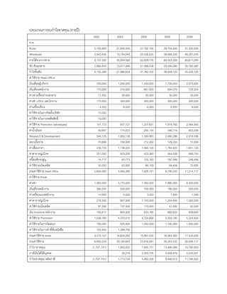 ประมาณการงบกําไรขาดทุน (รายป)
2002 2003 2004 2005 2006
ขาย
Kiosk 5,193,900 21,850,050 27,792,150 29,754,000 31,320,000
Wholesale 2,943,430 13,154,540 25,036,620 39,589,200 49,291,200
รายไดจากการขาย 8,137,330 35,004,590 52,828,770 69,343,200 80,611,200
หัก ตนทุนชาย 2,994,842 13,017,946 21,066,438 29,494,080 35,182,080
กําไรขั้นตน 5,142,488 21,986,644 31,762,332 39,849,120 45,429,120
คาใชจาย Head Office
เงินเดือนผูบริหาร 700,000 1,200,000 1,440,000 1,728,000 2,073,600
เงินเดือนพนักงาน 175,000 315,000 661,500 694,575 729,304
คาเชาเครื่องถายเอกสาร 17,500 30,000 30,000 30,000 30,000
คาเชา office และโรงงาน 175,000 300,000 300,000 300,000 300,000
คาเครื่องเขียน 4,500 6,000 6,000 6,000 6,000
คาใชจายในการจัดตั้งบริษัท 15,000
คาใชจายในการจดลิขสิทธิ์ 10,000
คาใชจาย Promotion (wholesale) 147,172 657,727 1,251,831 1,979,760 2,464,560
คานํ้ามันรถ 40,687 175,023 264,144 346,716 403,056
Research & Development 544,120 1,050,138 1,584,863 2,080,296 2,418,336
ดอกเบี้ยจาย 70,666 158,000 212,000 129,333 72,000
คาเสื่อมราคา 439,720 1,136,520 1,560,120 1,783,920 1,931,120
คาสาธารณูปโภค 251,000 403,200 423,360 444,528 466,754
หนี้สงสัยจะสูญ 14,717 65,773 125,183 197,946 246,456
คาใชจายเบ็ดเตล็ด 35,000 63,000 66,150 69,458 72,930
รวมคาใชจาย head office 2,640,082 5,560,380 7,925,151 9,790,232 11,214,117
คาใชจาย Kiosk
คาเชา 1,365,000 5,775,000 7,350,000 7,980,000 8,400,000
เงินเดือนพนักงาน 390,000 550,000 700,000 190,000 200,000
คาเครื่องแบบพนักงาน 10,000 5,000 3,000 1,000 1,000
คาสาธารณูปโภค 214,500 907,500 1,155,000 1,254,000 1,320,000
คาใชจายเบ็ดเตล็ด 97,500 137,500 175,000 47,500 50,000
เงิน incentive พนักงาน 155,817 655,502 833,765 892,620 939,600
คาใชจาย Promotion 1,038,780 4,370,010 4,724,666 5,058,180 5,324,400
คาใชจายในการโฆษณา 195,000 825,000 1,050,000 1,140,000 1,200,000
คาใชจายในการทําที่คั่นหนังสือ 743,550 1,398,750
รวมคาใชจาย kiosk 4,210,147 14,624,262 15,991,430 16,563,300 17,435,000
รวมคาใชจาย 6,850,229 20,184,642 23,916,581 26,353,532 28,649,117
กําไร (ขาดทุน) (1,707,741) 1,802,002 7,845,751 13,495,588 16,780,003
ภาษีเงินไดนิติบุคคล 28,278 2,353,725 4,048,676 5,034,001
กําไร(ขาดทุน) หลังภาษี (1,707,741) 1,773,724 5,492,026 9,446,912 11,746,002
 