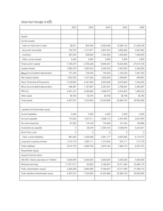 ประมาณการงบดุล (รายป)
2002 2003 2004 2005 2006
Assets
Current assets
Cash on hand and in bank 36,871 804,760 6,002,006 14,006,132 21,456,748
Accounts receivable 755,703 1,317,871 2,607,975 3,282,605 4,087,062
Inventory 387,500 628,605 1,034,356 1,228,920 1,465,920
Other current assets 5,000 5,000 5,000 5,000 5,000
Total current assets 1,185,074 2,756,236 9,649,337 18,522,656 27,014,730
Leased Assets 1,983,333 1,825,333 2,549,333 2,420,000 2,348,000
Minus Accumulated depreciation 151,333 378,333 749,333 1,120,333 1,491,333
Net Leased Assets 1,832,000 1,447,000 1,800,000 1,299,667 856,667
Plant, Properties & Equipment 3,139,600 4,491,600 5,943,600 6,619,600 7,355,600
Minus Accumulated depreciation 288,387 1,197,907 2,387,027 3,799,947 5,360,067
PPE-net 2,851,213 3,293,693 3,556,573 2,819,653 1,995,533
Other asset 38,750 38,754 38,758 38,759 38,760
Total assets 5,907,037 7,535,683 15,044,668 22,680,735 29,905,690
Liabilities & Shareholder equity
Current liabilities 5,000 5,000 5,000 5,000 5,000
Account payable 775,000 1,257,211 2,068,712 2,457,840 2,931,840
Accrued expenses 87,000 116,100 134,280 141,544 148,896
Corporate tax payable 0 28,278 2,353,725 4,048,676 5,034,001
Short-Term Loan 0 0 0 0 0
Total current liabilities 867,000 1,406,589 4,561,717 6,653,060 8,119,737
Long term Leasing contract 1,747,778 1,063,111 1,314,444 816,111 317,778
Total Liabilities 2,614,778 2,469,700 5,876,162 7,469,172 8,437,515
Shareholder equity
Issued Common stock
500,000 shares (parvalue of 10 Bath) 5,000,000 5,000,000 5,000,000 5,000,000 5,000,000
Retained earnings (1,707,741) 65,983 4,168,507 10,211,564 16,468,175
Total shareholder’s equity 3,292,259 5,065,983 9,168,507 15,211,564 21,468,175
Total liabilities Shareholder equity 5,907,037 7,535,683 15,044,668 22,680,735 29,905,690
 