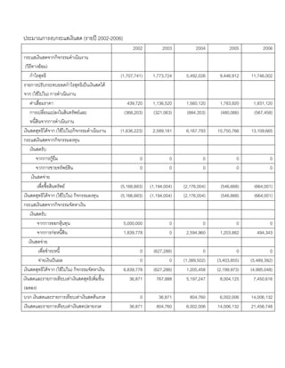 ประมาณการงบกระแสเงินสด (รายป 2002-2006)
2002 2003 2004 2005 2006
กระแสเงินสดจากกิจกรรมดําเนินงาน
(วิธีทางออม)
กําไรสุทธิ (1,707,741) 1,773,724 5,492,026 9,446,912 11,746,002
รายการปรับกระทบยอดกําไรสุทธิเปนเงินสดได
จาก (ใชไปใน) การดําเนินงาน
คาเสื่อมราคา 439,720 1,136,520 1,560,120 1,783,920 1,931,120
การเปลี่ยนแปลงในสินทรัพยและ
หนี้สินจากการดําเนินงาน
(368,203) (321,063) (884,353) (480,066) (567,458)
เงินสดสุทธิไดจาก (ใชไปใน)กิจกรรมดําเนินงาน (1,636,223) 2,589,181 6,167,793 10,750,766 13,109,665
กระแสเงินสดจากกิจกรรมลงทุน
เงินสดรับ
จากการกูยืม 0 0 0 0 0
จากการขายทรัพยสิน 0 0 0 0 0
เงินสดจาย
เพื่อซื้อสินทรัพย (5,166,683) (1,194,004) (2,176,004) (546,668) (664,001)
เงินสดสุทธิไดจาก (ใชไปใน) กิจกรรมลงทุน (5,166,683) (1,194,004) (2,176,004) (546,668) (664,001)
กระแสเงินสดจากกิจกรรมจัดหาเงิน
เงินสดรับ
จากการออกหุนทุน 5,000,000 0 0 0 0
จากการกอหนี้สิน 1,839,778 0 2,594,960 1,203,882 494,343
เงินสดจาย
เพื่อชําระหนี้ 0 (627,288) 0 0 0
จายเงินปนผล 0 0 (1,389,502) (3,403,855) (5,489,392)
เงินสดสุทธิไดจาก (ใชไปใน) กิจกรรมจัดหาเงิน 6,839,778 (627,288) 1,205,458 (2,199,973) (4,995,048)
เงินสดและรายการเทียบเทาเงินสดสุทธิเพิ่มขึ้น
(ลดลง)
36,871 767,888 5,197,247 8,004,125 7,450,616
บวก เงินสดและรายการเทียบเทาเงินสดตนงวด 0 36,871 804,760 6,002,006 14,006,132
เงินสดและรายการเทียบเทาเงินสดปลายงวด 36,871 804,760 6,002,006 14,006,132 21,456,748
 