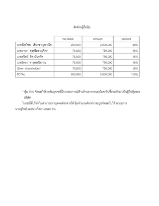 สัดสวนผูถือหุน
No.share Amount percent
นายฉัตรไชย เชี่ยวชาญพาณิช 200,000 2,000,000 40%
นายถาวร สุขศรีสราญจิตร 75,000 750,000 15%
นายสุวิทย ลีลานันทกิจ 75,000 750,000 15%
นายวิทยา จารุพงศโสภณ 75,000 750,000 15%
Other shareholder* 75,000 750,000 15%
TOTAL 500,000 5,000,000 100%
* หุน 15% จัดสรรไวสําหรับบุคคลที่มีประสบการณดานรานอาหารและไอศกรีมซึ่งจะเขามาเปนผูถือหุนของ
บริษัท
ในกรณีที่บริษัทไมสามารถหาบุคคลดังกลาวได หุนจํานวนดังกลาวจะถูกจัดสรรไปให นายถาวร
นายสุวิทย และนายวิทยา คนละ 5%
 