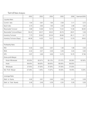 วิเคราะห Ratio Analysis
2002 2003 2004 2005 2006 Swensen2000
Liquidity Ratio
Current ratio 1.04 0.87 1.94 2.59 3.17 0.72
Quick ratio 0.70 0.60 1.65 2.39 2.98 0.20
Receivable Turnover 3.89 12.69 12.75 13.44 13.38 66.95
Receivable Turnover(Days) 92.43 28.37 28.22 26.78 26.91 5.38
Inventory Turnover 7.73 25.62 25.34 26.06 26.11 9.11
Inventory Turnover (Days) 46.58 14.05 14.21 13.81 13.79 39.52
Profitability Ratio
ROI -0.40 0.09 0.87 1.48 1.88 0.38
ROA -0.34 0.07 0.48 0.49 0.44 0.08
EPS -3.97 0.88 8.69 14.79 18.78 37.96
Gross profit Margin
Kiosk+Wholesale 63.20% 62.81% 60.12% 57.47% 56.36% 62.92%
Kiosk 69.00% 69.00% 69.00% 69.00% 69.00%
Wholesale 37.00% 37.00% 37.00% 37.00% 37.00%
Net Profit Margin -27.08% 1.40% 11.67% 16.93% 18.49% 6.04%
Leverage Ratio
Debt to Equity 0.92 0.91 0.64 0.52 0.41 0.39
Debt to Total Assets 0.48 0.48 0.39 0.34 0.29 0.28
 