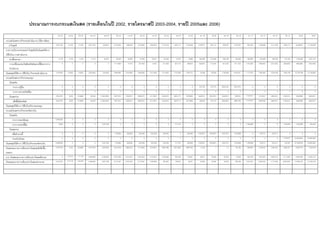 ประมาณการงบกระแสเงินสด (รายเดือนในป 2002, รายไตรมาสป 2003-2004, รายป 2005และ 2006)
ม,ค 45 ก,พ 45 มี.ค 45 เม.ย 45 พ.ค 45 มิ.ย 45 ก.ค 45 ส.ค 45 ก.ย 45 ต.ค 45 พ.ย 45 ธ.ค 45 Q1 46 Q2 46 Q3 46 Q4 46 Q1 47 Q2 47 Q3 47 Q4 47 48.00 49.00
กระแสเงินสดจากกิจกรรมดําเนินงาน (วิธีทางออม)
กําไรสุทธิ (123,743) (7,743) (7,743) (207,743) (55,827) (213,324) (209,034 (187,659) (195,944) (172,275) (184,171) (142,534) (153,977) (63,117) 920,037 1,070,781 981,056 1,195,946 1,511,309 1,803,714 9,446,912 11,746,002
รายการปรับกระทบยอดกําไรสุทธิเปนเงินสดไดจาก
(ใชไปใน) การดําเนินงาน
คาเสื่อมราคา 4,743 4,743 4,743 4,743 30,827 36,093 39,360 47,893 55,027 62,360 70,527 78,660 260,380 274,380 298,180 303,580 369,980 378,380 399,580 412,180 1,783,920 1,931,120
การเปลี่ยนแปลงในสินทรัพยและหนี้สินจากการ
ดําเนินงาน
0 0 0 0 0 (111,608) 14,415 (97,193) 9,461 (21,709) (61,712) (99,857) (60,907) (77,670) (61,332) (121,155) (179,360) (190,945) (231,353) (282,695) (480,066) (567,458)
เงินสดสุทธิไดจาก (ใชไปใน) กิจกรรมดําเนินงาน (119,000) (3,000) (3,000) (203,000) (25,000) (288,838) (155,260) (236,958) (131,456) (131,624) (175,356) (163,731) 45,496 133,593 1,156,885 1,253,207 1,171,676 1,383,382 1,679,536 1,933,139 10,750,766 13,109,665
กระแสเงินสดจากกิจกรรมลงทุน
เงินสดรับ
จากการกูยืม 0 0 0 0 0 0 0 0 0 0 0 0 574,700 272,575 (560,218) (287,057) 0 0 0 0 0 0
จากการขายทรัพยสิน 0 0 0 0 0 0 0 0 0 0 0 0 0 0 0 0 0 0 0 0 0 0
เงินสดจาย (316,475) 8,223 (13,868) (9,030) (1,902,950) (307,537) (189,357) (506,507) (411,997) (434,047) (603,177) (479,963) (448,501) (240,501) (436,501) (68,501) (1,504,501) (110,501) (366,501) (194,501) (546,668) (664,001)
เพื่อซื้อสินทรัพย (316,475) 8,223 (13,868) (9,030) (1,902,950) (307,537) (189,357) (506,507) (411,997) (434,047) (603,177) (227,890) 358,500 301,313 (595,650) (696,790) (1,879,803) (548,649) (366,501) (194,501) (546,668) (664,001)
เงินสดสุทธิไดจาก (ใชไปใน)กิจกรรมลงทุน
กระแสเงินสดจากกิจกรรมจัดหาเงิน
เงินสดรับ
จากการออกหุนทุน 5,000,000 0 0 0 0 0 0 0 0 0 0 0 0 0 0 0 0 0 0 0 0 0
จากการกอหนี้สิน 8,000 0 0 0 1,507,000 0 0 0 0 0 517,472 0 0 0 0 0 1,169,688 0 0 1,534,855 1,203,882 494,343
เงินสดจาย
เพื่อชําระหนี้ 0 0 0 0 0 (19,028) (36,028) (30,526) (30,528) (30,528) 0 (46,056) (158,567) (165,667) (160,167) (142,888) 0 (79,071) (30,511) 0 0 0
จายเงินปนผล 0 0 0 0 0 0 0 0 0 0 0 0 0 0 0 0 0 0 0 (1,389,502) (3,403,855) (5,489,392)
เงินสดสุทธิไดจาก (ใชไปใน)กิจกรรมจัดหาเงิน 5,008,000 0 0 0 1,507,000 (19,028) (36,028) (30,528) (30,528) (30,528) 517,472 (46,056) (158,567) (165,667) (160,167) (142,888) 1,169,688 (79,071) (30,511) 145,352 (2,199,973) (4,995,048)
เงินสดและรายการเทียบเทาเงินสดสุทธิเพิ่มขึ้น
(ลดลง)
4,572,525 5,223 (16,868) (212,030) (420,950) (615,403) (380,644) (773,993) (573,981) (569,198) (261,060) (689,750) 13,128 1 (1) 754,760 836,862 1,193,810 1,282,524 1,884,051 8,004,125 7,450,616
บวก เงินสดและรายการเทียบเทาเงินสดตนงวด 0 4,572,525 5,77,748 4,560,880 4,348,850 3,927,900 3,312,497 2,931,853 2,157,861 1,583,880 987,682 726,621 36,871 50,000 50,000 50,000 804,760 1,641,622 2,835,432 4,117,956 6,002,006 14,006,132
เงินสดและรายการเทียบเทาเงินสดปลายงวด 4,572,525 4,577,748 4,560,880 4,348,850 3,927,300 3,312,497 2,931,853 2,157,861 1,583,880 987,682 726,621 36,871 50,000 50,000 50,000 804,760 1,641,622 2,835,432 4,117,956 6,002,006 14,006,132 21,456,748
 