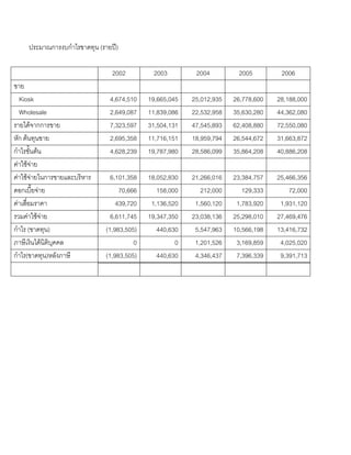 ประมาณการงบกําไรขาดทุน (รายป)
2002 2003 2004 2005 2006
ขาย
Kiosk 4,674,510 19,665,045 25,012,935 26,778,600 28,188,000
Wholesale 2,649,087 11,839,086 22,532,958 35,630,280 44,362,080
รายไดจากการขาย 7,323,597 31,504,131 47,545,893 62,408,880 72,550,080
หัก ตนทุนขาย 2,695,358 11,716,151 18,959,794 26,544,672 31,663,872
กําไรขั้นตน 4,628,239 19,787,980 28,586,099 35,864,208 40,886,208
คาใชจาย
คาใชจายในการขายและบริหาร 6,101,358 18,052,830 21,266,016 23,384,757 25,466,356
ดอกเบี้ยจาย 70,666 158,000 212,000 129,333 72,000
คาเสื่อมราคา 439,720 1,136,520 1,560,120 1,783,920 1,931,120
รวมคาใชจาย 6,611,745 19,347,350 23,038,136 25,298,010 27,469,476
กําไร (ขาดทุน) (1,983,505) 440,630 5,547,963 10,566,198 13,416,732
ภาษีเงินไดนิติบุคคล 0 0 1,201,526 3,169,859 4,025,020
กําไร(ขาดทุน)หลังภาษี (1,983,505) 440,630 4,346,437 7,396,339 9,391,713
 