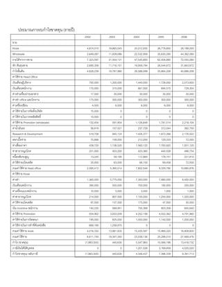 ประมาณการงบกําไรขาดทุน (รายป)
2002 2003 2004 2005 2006
ขาย
Kiosk 4,674,510 19,665,045 25,012,935 26,778,600 28,188,000
Wholesale 2,649,087 11,839,086 22,532,958 35,630,280 44,362,080
รายไดจากการขาย 7,323,597 31,504,131 47,545,893 62,408,880 72,550,080
หัก ตนทุนชาย 2,695,358 11,716,151 18,959,794 26,544,672 31,663,872
กําไรขั้นตน 4,628,239 19,787,980 28,586,099 35,864,208 40,886,208
คาใชจาย Head Office
เงินเดือนผูบริหาร 700,000 1,200,000 1,440,000 1,728,000 2,073,600
เงินเดือนพนักงาน 175,000 315,000 661,500 694,575 729,304
คาเชาเครื่องถายเอกสาร 17,500 30,000 30,000 30,000 30,000
คาเชา office และโรงงาน 175,000 300,000 300,000 300,000 300,000
คาเครื่องเขียน 4,500 6,000 6,000 6,000 6,000
คาใชจายในการจัดตั้งบริษัท 15,000 0 0 0 0
คาใชจายในการจดลิขสิทธิ์ 10,000 0 0 0 0
คาใชจาย Promotion (wholesale) 132,454 591,954 1,126,648 1,781,514 2,218,104
คานํ้ามันรถ 36,618 157,521 237,729 312,044 362,750
Research & Development 519,708 945,124 1,426,377 1,872,266 2,176,502
ดอกเบี้ยจาย 70,666 158,000 212,000 129,333 72,000
คาเสื่อมราคา 439,720 1,136,520 1,560,120 1,783,920 1,931,120
คาสาธารณูปโภค 251,000 403,200 423,360 444,528 466,754
หนี้สงสัยจะสูญ 13,245 59,195 112,665 178,151 221,810
คาใชจายเบ็ดเตล็ด 35,000 63,000 66,150 69,458 72,930
รวมคาใชจาย head office 2,595,412 5,365,514 7,602,549 9,329,790 10,660,876
คาใชจาย Kiosk
คาเชา 1,365,000 5,775,000 7,350,000 7,980,000 8,400,000
เงินเดือนพนักงาน 390,000 550,000 700,000 190,000 200,000
คาเครื่องแบบพนักงาน 10,000 5,000 3,000 1,000 1,000
คาสาธารณูปโภค 214,500 907,500 1,155,000 1,254,000 1,320,000
คาใชจายเบ็ดเตล็ด 97,500 137,500 175,000 47,500 50,000
เงิน incentive พนักงาน 140,235 589,951 750,388 803,358 845,640
คาใชจาย Promotion 934,902 3,933,009 4,252,199 4,552,362 4,791,960
คาใชจายในการโฆษณา 195,000 825,000 1,050,000 1,140,000 1,200,000
คาใชจายในการทําที่คั่นหนังสือ 669,195 1,258,875 0 0 0
รวมคาใชจาย kiosk 4,016,332 13,981,835 15,435,587 15,968,220 16,808,600
รวมคาใชจาย 6,611,744 19,347,350 23,038,136 25,298,010 27,469,476
กําไร (ขาดทุน) (1,983,505) 440,630 5,547,963 10,566,198 13,416,732
ภาษีเงินไดนิติบุคคล 0 0 1,201,526 3,169,859 4,025,020
กําไร(ขาดทุน) หลังภาษี (1,983,505) 440,630 4,346,437 7,396,339 9,391,713
 