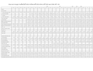 ประมาณการงบดุล (รายเดือนในป 2002,รายไตรมาสป 2003-2004,รายป 2005 และ 2006) หนา 109
2002 2003 2004 2005 2006
ม.ค 45 ก.พ 45 มี.ค 45 เม.ย 45 พ.ค 45 มิ.ย 45 ก.ค 45 ส.ค 45 ก.ย 45 ต.ค 45 พ.ย 45 ธ.ค 45 Q1 46 Q2 46 Q3 46 Q4 46 Q1 47 Q2 47 Q3 47 Q4 47 48 49
Assets
Current assets
Cash on hand and in bank 4,572,525 4,577,748 4,560,880 4,348,850 3,927,900 3,315,523 2,918,746 2,125,091 1,509,298 859,704 549,821 50,000 50,000 50,000 50,000 50,000 50,000 704,197 1,763,917 2,941,334 10,245,377 16,628,683
Account receivable 0 0 0 0 0 159,847 165,175 330,350 359,185 435,285 505,868 680,132 791,712 912,694 1,036,141 1,186,084 1,444,262 1,684,680 1,997,311 2,347,177 2,954,344 3,678,356
Inventory 0 0 0 0 0 59,400 77,702 155,403 192,753 249,314 264,357 348,750 450,513 456,593 524,842 565,745 662,499 731,067 835,480 930,920 1,106,028 1,319,328
Other current assets 5,000 5,000 5,000 5,000 5,000 5,000 5,000 5,000 5,000 5,000 5,000 5,000 5,000 5,000 5,000 5,000 5,000 5,000 5,000 5,000 5,000 5,000
Total current asset 4,577,525 4,582,748 4,565,880 4,353,850 3,932,900 3,539,769 3,166,623 2,615,844 2,066,236 1,549,303 1,325,046 1,083,882 1,252,225 1,424,286 1,615,983 1,806,829 2,161,761 3,124,944 4,601,708 6,224,431 14,310,759 21,631,367
Leased Assets 0 0 0 0 1,495,000 1,485,417 1,475,833 1,466,250 1,456,677 1,447,083 1,996,500 1,983,333 1,943,833 1,904,333 1,864,833 1,825,333 2,721,833 2,664,333 2,606,833 2,549,333 2,420,000 2,348,000
Minus Accumulated depreciation 0 0 0 0 18,917 37,833 56,750 75,667 94,583 113,500 132,417 151,333 208,083 264,833 321,583 378,333 471,083 563,833 656,583 749,333 1,120,333 1,491,333
Net Leased Assets 0 0 0 0 1,476,083 1,447,583 1,419,083 1,390,583 1,362,083 1,333,583 1,864,083 1,832,000 1,735,750 1,639,500 1,543,250 1,447,000 2,250,750 2,100,500 1,950,250 1,800,000 1,299,667 856,667
Plant, Properties & Equipment 284,600 284,600 284,600 284,600 699,600 1,015,600 1,211,600 1,723,600 2,151,600 2,591,600 2,651,600 3,139,600 3,627,600 3,907,600 4,383,600 4,491,600 5,099,600 5,267,600 5,691,600 5,943,600 6,619,600 7,355,600
Minus Accumulated depreciation 4,743 9,487 14,230 18,973 30,883 48,060 68,503 97,480 133,590 177,033 228,643 288,387 492,017 709,647 951,077 1,197,907 1,475,137 1,760,767 2,067,597 2,387,027 3,799,947 5,360,067
PPE – net 279,857 275,113 270,370 265,627 668,717 967,540 1,143,097 1,626,120 2,018,010 2,414,567 2,422,957 2,851,213 3,135,583 3,197,953 3,432,523 3,293,693 3,624,463 3,506,833 3,624,003 3,556,573 2,819,653 1,995,533
Asset on Leasing contract
Loyalty –net 0 0 0 0 0 0 0 0 0 0 0 0 0 0 0 0 0 0 0 0 0 0
Other asset 26,875 18,652 32,520 41,550 34,500 35,620 38,560 42,650 36,230 39,860 33,620 38,750 38,751 38,752 38,753 38,754 38,755 38,756 38,757 38,758 38,759 38,760
Total asset 4,884,257 4,876,513 4,868,770 4,661,027 6,122,200 5,990,513 5,767,363 5,675,198 5,485,559 5,337,313 5,645,706 5,805,846 6,162,309 6,300,491 6,630,509 6,586,276 8,075,730 8,771,033 10,214,718 11,619,763 18,468,828 24,522,327
Liabilities & Shareholder equity
Current liabilities 5,000 5,000 5,000 5,000 5,000 5,000 5,000 5,000 5,000 5,000 5,000 5,000 5,000 5,000 5,000 5,000 5,000 5,000 5,000 5,000 5,000 5,000
Account payable 0 0 0 0 0 118,000 155,403 310,806 385,506 498,629 528,714 697,500 811,026 913,185 1,049,683 1,131,490 1,324,998 1,462,133 1,670,959 1,861,841 2,212,056 2,638,656
Accrued expenses 3,000 3,000 3,000 3,000 15,000 37,500 43,000 54,000 65,000 76,000 76,000 87,000 99,600 105,100 116,100 116,100 128,780 128,780 134,280 134,280 141,544 148,896
Corporate tax payable 0 0 0 0 0 0 0 0 0 0 0 0 0 0 0 0 0 155,503 466,809 1,201,526 3,169,859 4,025,020
Short-Term Loan 0 0 0 0 0 0 0 0 252,073 1,059,074 1,600,888 1,441,739 813,450 438,148 0 0 0 0 0
Total current liabilities 8,000 8,000 8,000 8,000 20,000 161,300 203,403 369,806 455,506 579,629 609,714 1,041,573 1,974,700 2,624,173 2,612,522 2,066,040 1,896,926 1,751,416 2,277,084 3,202,647 5,528,459 6,817,572
Long term Leasing contract 0 0 0 0 1,495,000 1,453,472 1,411,944 1,370,417 1,328,889 1,287,361 1,804,833 1,747,778 1,576,611 1,405,444 1,234,278 1,063,111 1,827,944 1,656,778 1,485,611 1,314,444 816,111 317,778
Total Liabilities 8,000 8,000 8,000 8,000 1,515,000 1,614,772 1,615,347 1,740,223 1,784,395 1,866,990 2,414,547 2,789,351 3,551,311 4,029,617 3,846,800 3,129,151 3,724,870 3,408,194 3,762,659 4,517,092 6,344,571 7,135,350
Shareholder equity
Issued Common stock
500.000 shares@ 10 Bath 5,000,000 5,000,000 5,000,000 5,000,000 5,000,000 5,000,000 5,000,000 5,000,000 5,000,000 5,000,000 5,000,000 5,000,000 5,000,000 5,000,000 5,000,000 5,000,000 5,000,000 5,000,000 5,000,000 5,000,000 5,000,000 5,000,000
Ratained earning (123,743) (131,487) (139,230) (346,973) (402,800) (624,259) (847,985) (1,065,025) (1,301,836) (1,529,677) (1,768842) (1,983,506) (2,359,002) (2,729,126) (2,216,291) (1,542,875) (549,140) 362,839 1,452,059 2,102,671 7,124,257 12,386,977
Total shareholder equity 4,876,257 4,868,513 4,860,770 4,653,027 4,597,200 4,375,741 4,152,015 3,934,975 3,698,164 3,470,323 3,231158 3,016,495 2,610,998 2,270,874 2,783,709 3,457,125 4,350,860 5,362,839 6,452,059 7,102,671 12,124,257 17,386,977
Total liabilities Shareholder equity 4,884,257 4,876,513 4,868,770 4,661,027 6,122,200 5,990,513 5,767,363 5,675,198 5,482,559 5,337,313 5,645,706 5,805,846 6,162,309 6,300,492 6,630,509 6,586,276 8,075,730 8,771,033 10,214,718 11,619,763 18,468,828 24,522,327
 
