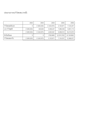 ประมาณการงบกําไรสะสม (รายป)
2002 2003 2004 2005 2006
กําไรสะสมตนงวด 0 (1,983,505) (1,542,875) 2,102,671 7,124,257
บวก กําไรสุทธิ (1,983,505) 440,630 4,346,437 7,396,339 9,391,713
(1,983,505) (1,542,875) 2,803,561 9,499,010 16,515,970
หักเงินปนผล 0 0 (700,890) (2,374,752) (4,128,992)
กําไรสะสมยกไป (1,983,505) (1,542,875) 2,102,671 7,124,257 12,386,977
 