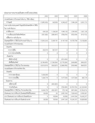 ประมาณการงบกระแสเงินสด (รายป 2002-2006)
2002 2003 2004 2005 2006
กระแสเงินสดจากกิจกรรมดําเนินงาน (วิธีทางออม)
กําไรสุทธิ (1,983,505) 440,630 4,346,437 7,396,339 9,391,713
รายการปรับกระทบยอดกําไรสุทธิเปนเงินสดไดจาก (ใชไป
ใน) การดําเนินงาน
คาเสื่อมราคา 439,720 1,136,520 1,560,120 1,783,920 1,931,120
การเปลี่ยนแปลงในสินทรัพยและ
หนี้สินจากการดําเนินงาน
(331,382) (288,957) (795,918) (432,059) (510,712)
เงินสดสุทธิไดจาก (ใชไปใน)กิจกรรมดําเนินงาน (1,636,223) 2,589,181 6,167,793 10,750,766 13,109,665
กระแสเงินสดจากกิจกรรมลงทุน
เงินสดรับ
จากการกูยืม 252,073 561,377 0 0 0
จากการขายทรัพยสิน 0 0 0 0 0
เงินสดจาย
เพื่อชําระเงินกู 0 0 (813,450) 0 0
เพื่อซื้อสินทรัพย (5,166,683) (1,194,004) (2,176,004) (546,668) (664,001)
เงินสดสุทธิไดจาก (ใชไปใน) กิจกรรมลงทุน (4,914,610) (632,627) (2,989,454) (546,668) (664,001)
กระแสเงินสดจากกิจกรรมจัดหาเงิน
เงินสดรับ
จากการออกหุนทุน 5,000,000 0 0 0 0
จากการกอหนี้สิน 1,839,778 0 1,471,040 1,477,264 364,179
เงินสดจาย
เพื่อชําระหนี้ 0 (655,567) 0 0 0
จายเงินปนผล 0 0 (700,890) (2,374,752) (4,128,992)
เงินสดสุทธิไดจาก (ใชไปใน) กิจกรรมจัดหาเงิน 6,839,778 (655,567) 770,149 (897,489) (3,764,813)
เงินสดและรายการเทียบเทาเงินสดสุทธิเพิ่มขึ้น(ลดลง) 50,000 (0) 2,891,334 7,304,043 6,383,307
บวก เงินสดและรายการเทียบเทาเงินสดตนงวด 0 50,000 50,000 2,941,334 10,245,377
เงินสดและรายการเทียบเทาเงินสดปลายงวด 50,000 50,000 2,941,334 10,245,377 16,628,683
 