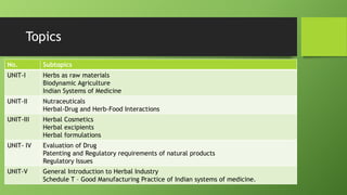Topics
No. Subtopics
UNIT-I Herbs as raw materials
Biodynamic Agriculture
Indian Systems of Medicine
UNIT-II Nutraceuticals
Herbal-Drug and Herb-Food Interactions
UNIT-III Herbal Cosmetics
Herbal excipients
Herbal formulations
UNIT- IV Evaluation of Drug
Patenting and Regulatory requirements of natural products
Regulatory Issues
UNIT-V General Introduction to Herbal Industry
Schedule T – Good Manufacturing Practice of Indian systems of medicine.
 