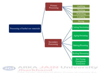 Processing of herbal raw materials
Primary
Processing
Garbling
Washing
Parboiling
Leaching
Drying
Secondary
Processing
Cutting/Sectioning
Aging/Sweating
Baking/Roasting
Boiling/Streaming
Stir Frying
Fumigation
Extraction
 