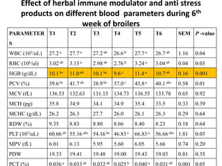 T5 Rbc Herbal Immunomodulators in Poultry | PPTX