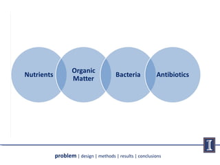 problem | design | methods | results | conclusions
 