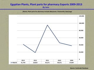 Egyptian Plants, Plant parts for pharmacy Exports 2009-2013
By tons
Plants, Plant parts for pharmacy include (Marjoram, Chamomile, Basil,Sage(
Source: Comtrade Database
 