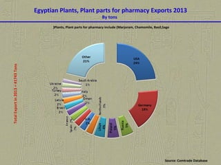 Egyptian Plants, Plant parts for pharmacy Exports 2013
By tonsTotalExportin2013=41743Tons
Source: Comtrade Database
Plants, Plant parts for pharmacy include (Marjoram, Chamomile, Basil,Sage(
 
