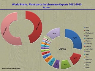 2013
World Plants, Plant parts for pharmacy Exports 2012-2013
By tons
Source: Comtrade Database
 