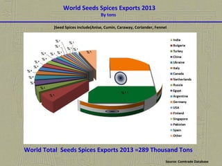 World Seeds Spices Exports 2013
By tons
World Total Seeds Spices Exports 2013 =289 Thousand Tons
Seed Spices include(Anise, Cumin, Caraway, Coriander, Fennel(
Source: Comtrade Database
 