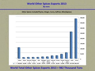 World Other Spices Exports 2013
By tons
World Total Other Spices Exports 2013 = 982 Thousand Tons
Other Spices include(Thyme, Ginger, Curry, Saffran, MixmSpices)
 