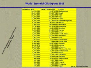World Essential Oils Exports 2013
EssentialOilsinclude(MintEssentialOil,Oranges
EssentialOil&Other)
Source: Comtrade Database
 