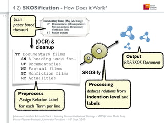 4.2) SKOSiﬁcation - How Does it Work?
15
     Scan
     paper based
     thesauri

                        (OCR) &
       ...