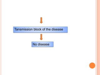 Tansmission block of the disease
No disease
 