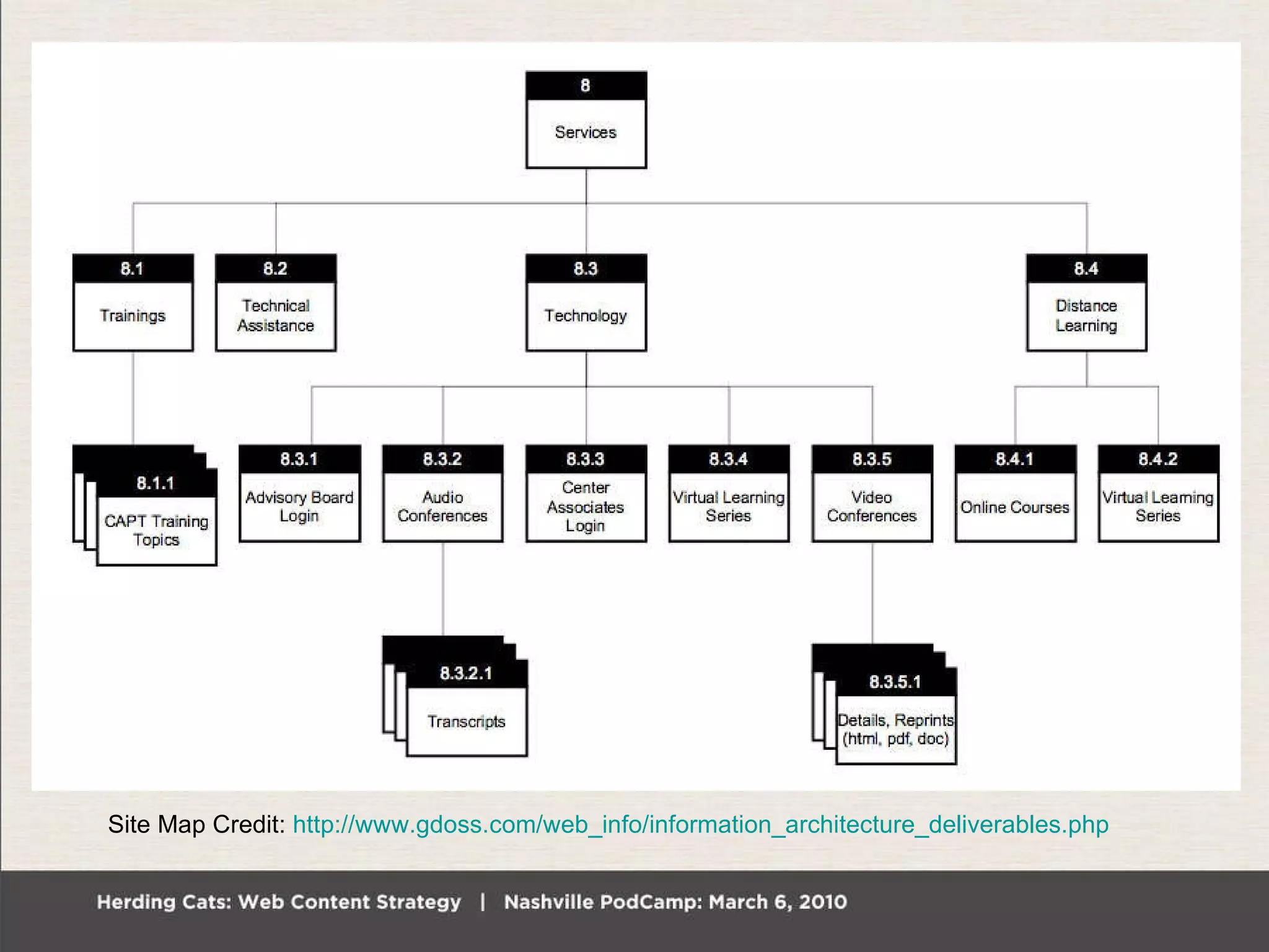 Site Map Site Map Credit:  http://www.gdoss.com/web_info/information_architecture_deliverables.php 