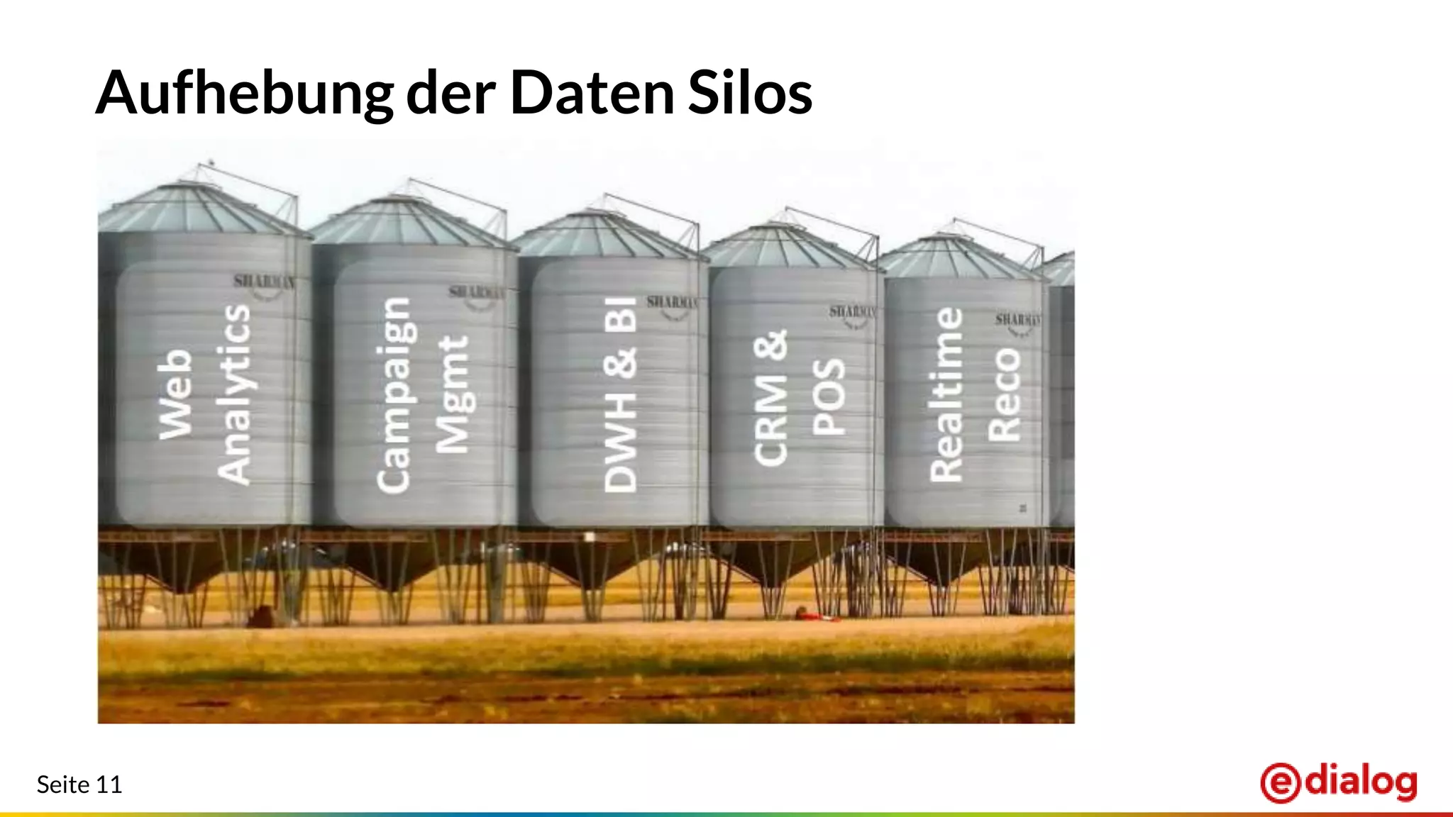 Seite 11
Aufhebung der Daten Silos
 