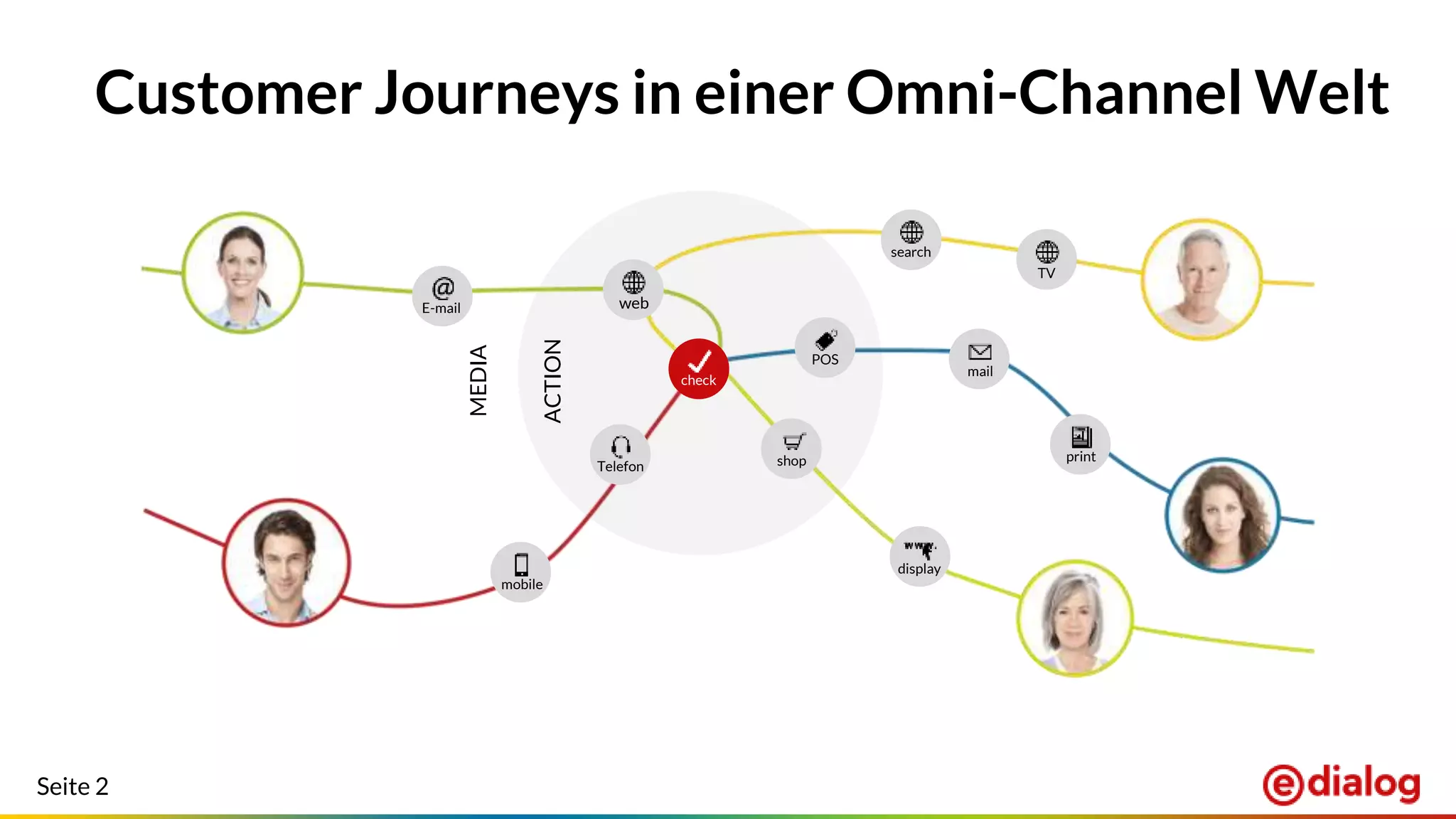 Seite 2
Customer Journeys in einer Omni-Channel Welt
web
Telefon
POS
shop
check
mobile
display
print
mail
TV
search
MEDIA
ACTION
E-mail
 