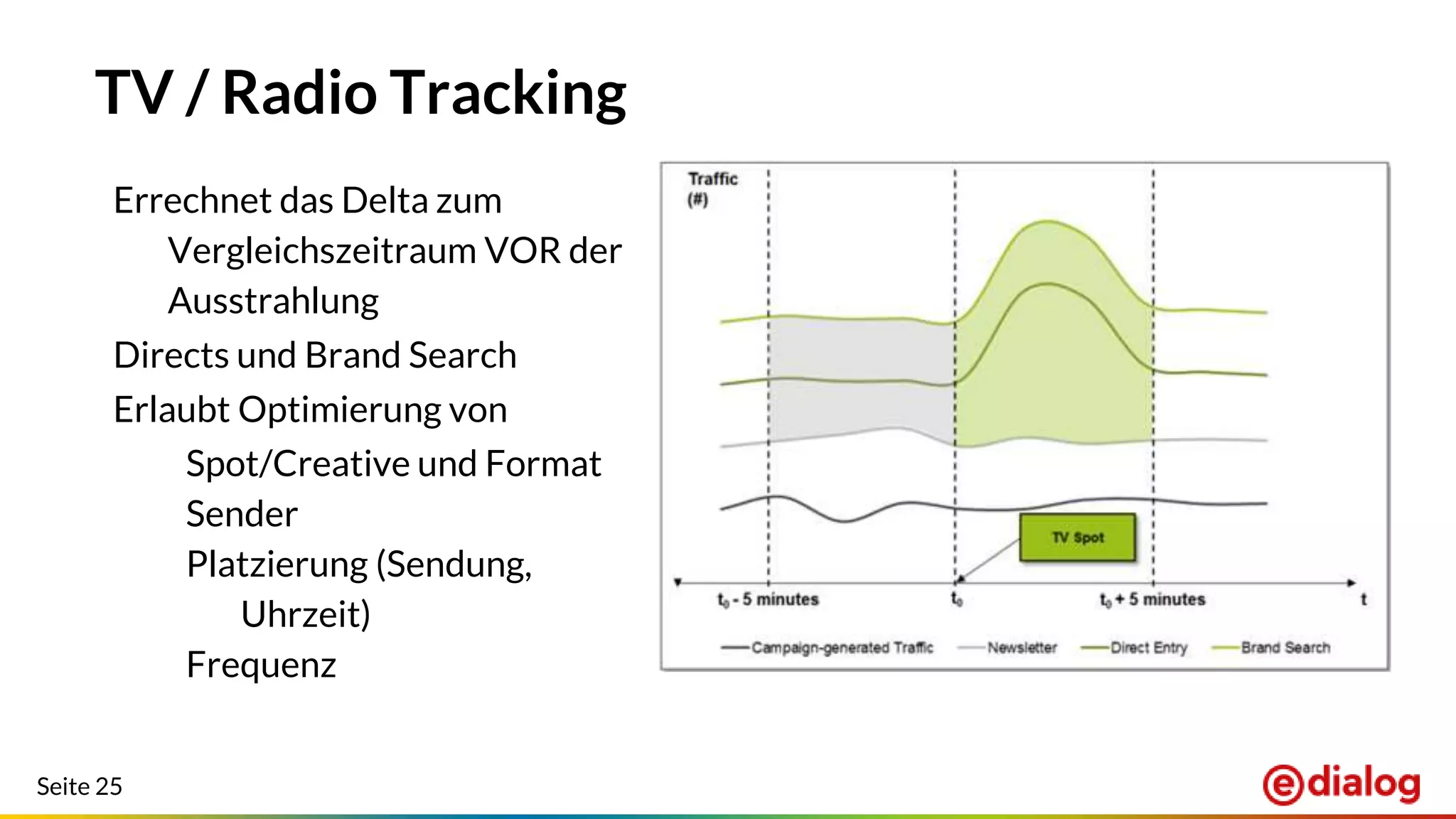 Seite 25
TV / Radio Tracking
Errechnet das Delta zum
Vergleichszeitraum VOR der
Ausstrahlung
Directs und Brand Search
Erlaubt Optimierung von
Spot/Creative und Format
Sender
Platzierung (Sendung,
Uhrzeit)
Frequenz
 