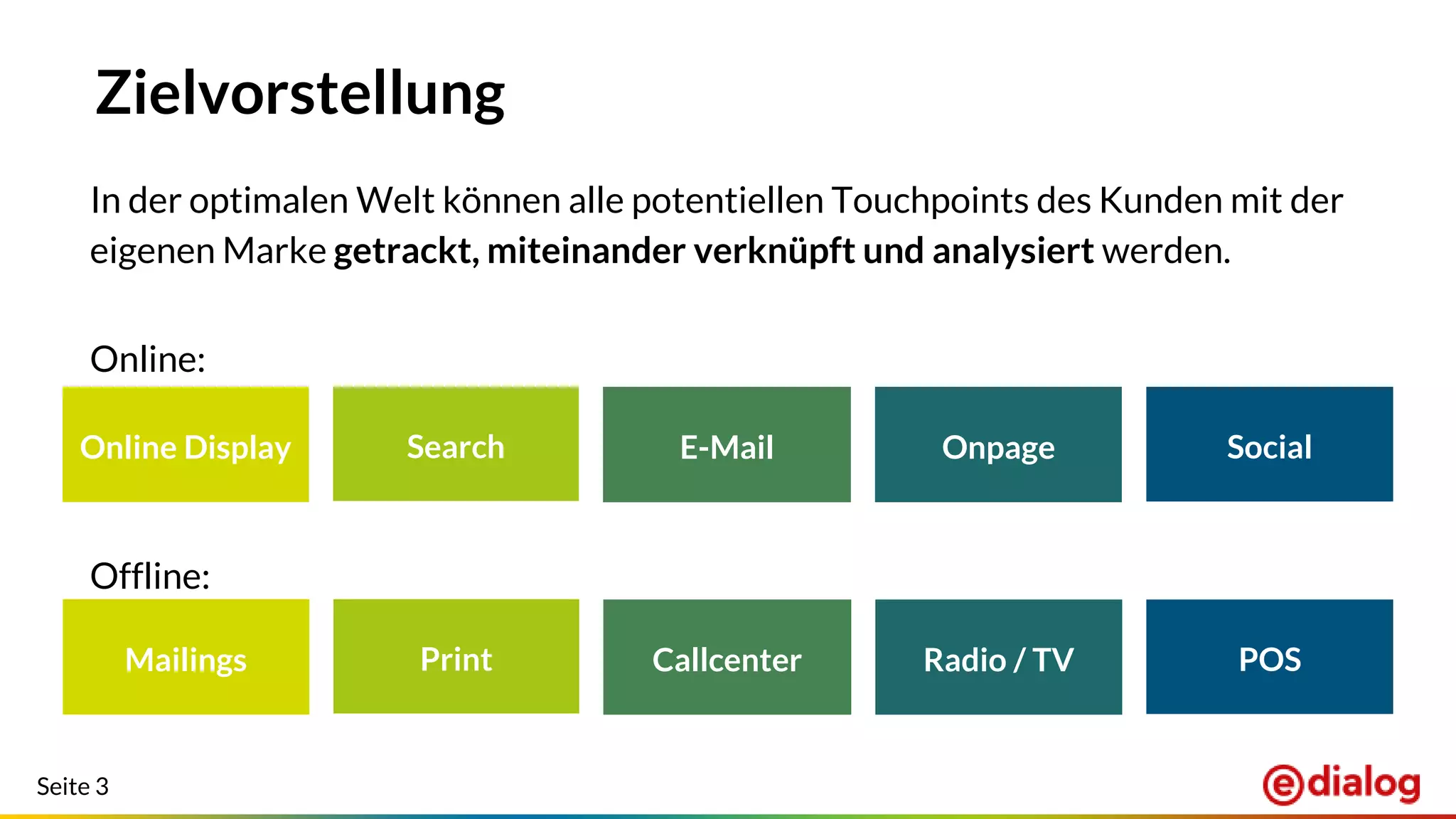 Seite 3
Zielvorstellung
In der optimalen Welt können alle potentiellen Touchpoints des Kunden mit der
eigenen Marke getrackt, miteinander verknüpft und analysiert werden.
Online:
Offline:
Online Display Search E-Mail Onpage Social
Mailings Print Callcenter Radio / TV POS
 