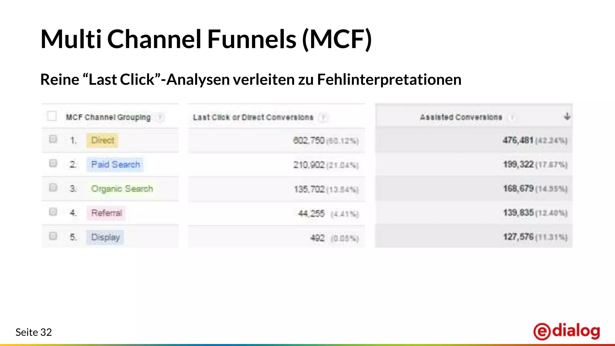 Seite 32
Multi Channel Funnels (MCF)
Reine “Last Click”-Analysen verleiten zu Fehlinterpretationen
 