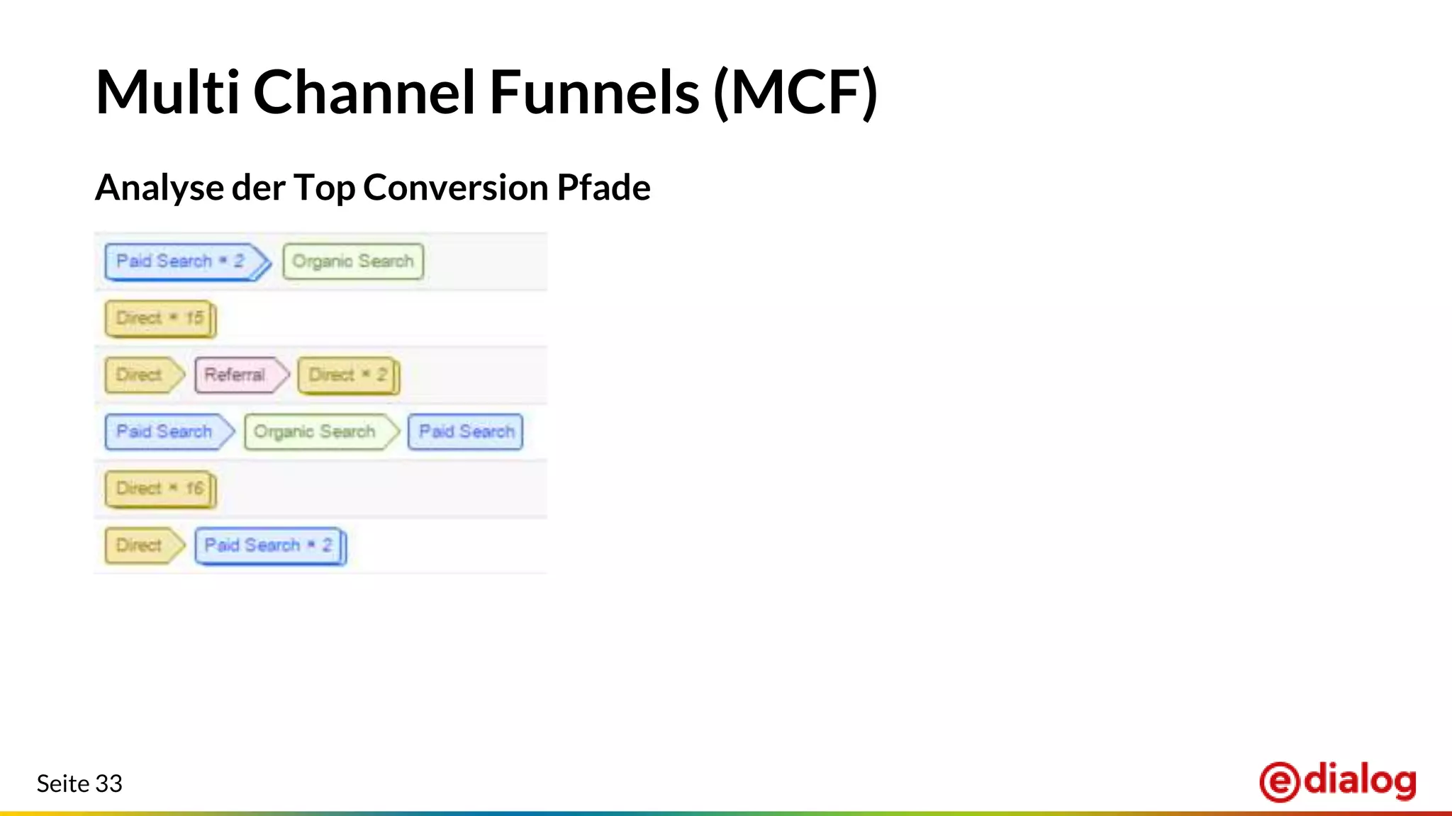 Seite 33
Multi Channel Funnels (MCF)
Analyse der Top Conversion Pfade
 