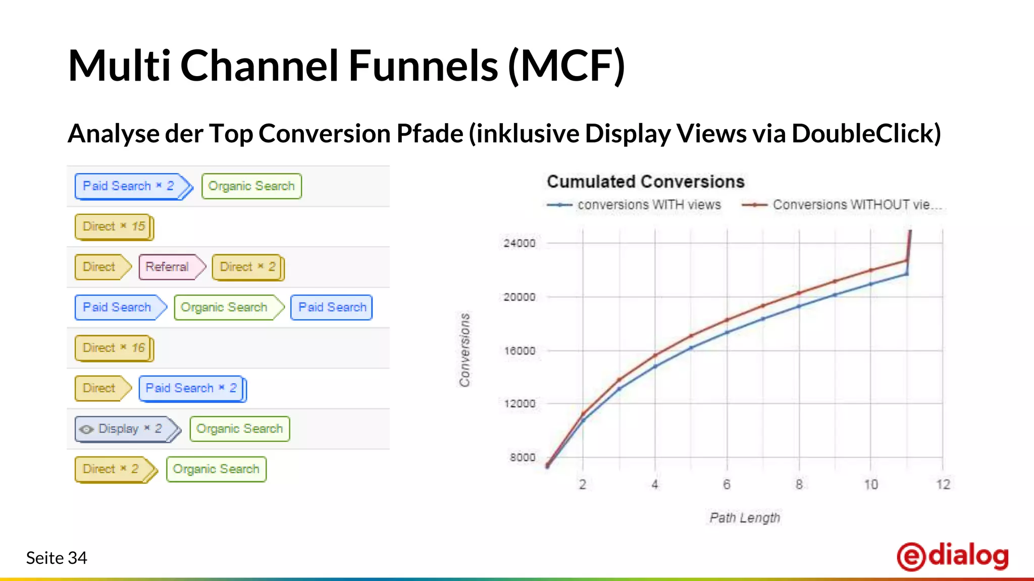 Seite 34
Multi Channel Funnels (MCF)
Analyse der Top Conversion Pfade (inklusive Display Views via DoubleClick)
 