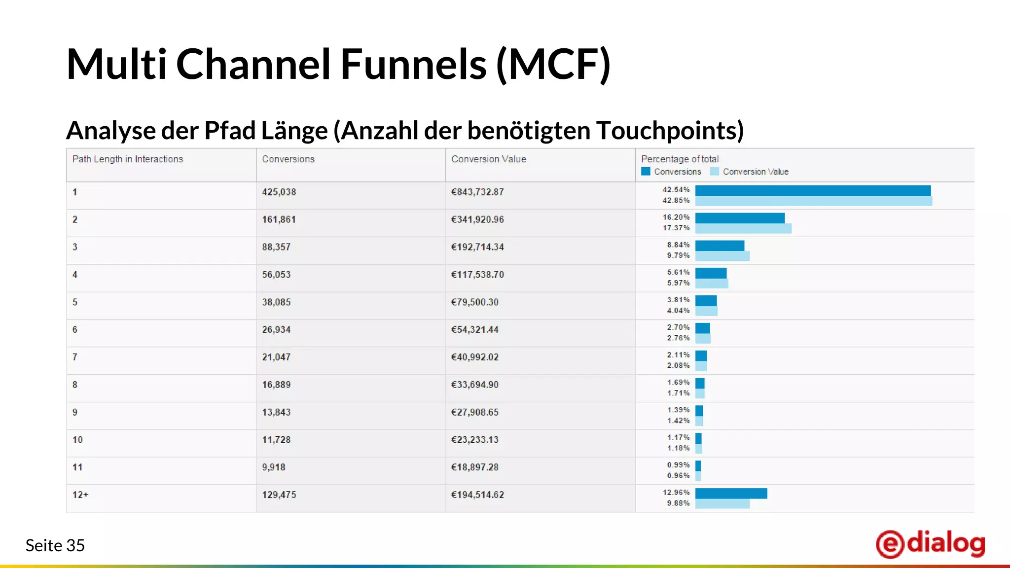 Seite 35
Multi Channel Funnels (MCF)
Analyse der Pfad Länge (Anzahl der benötigten Touchpoints)
 