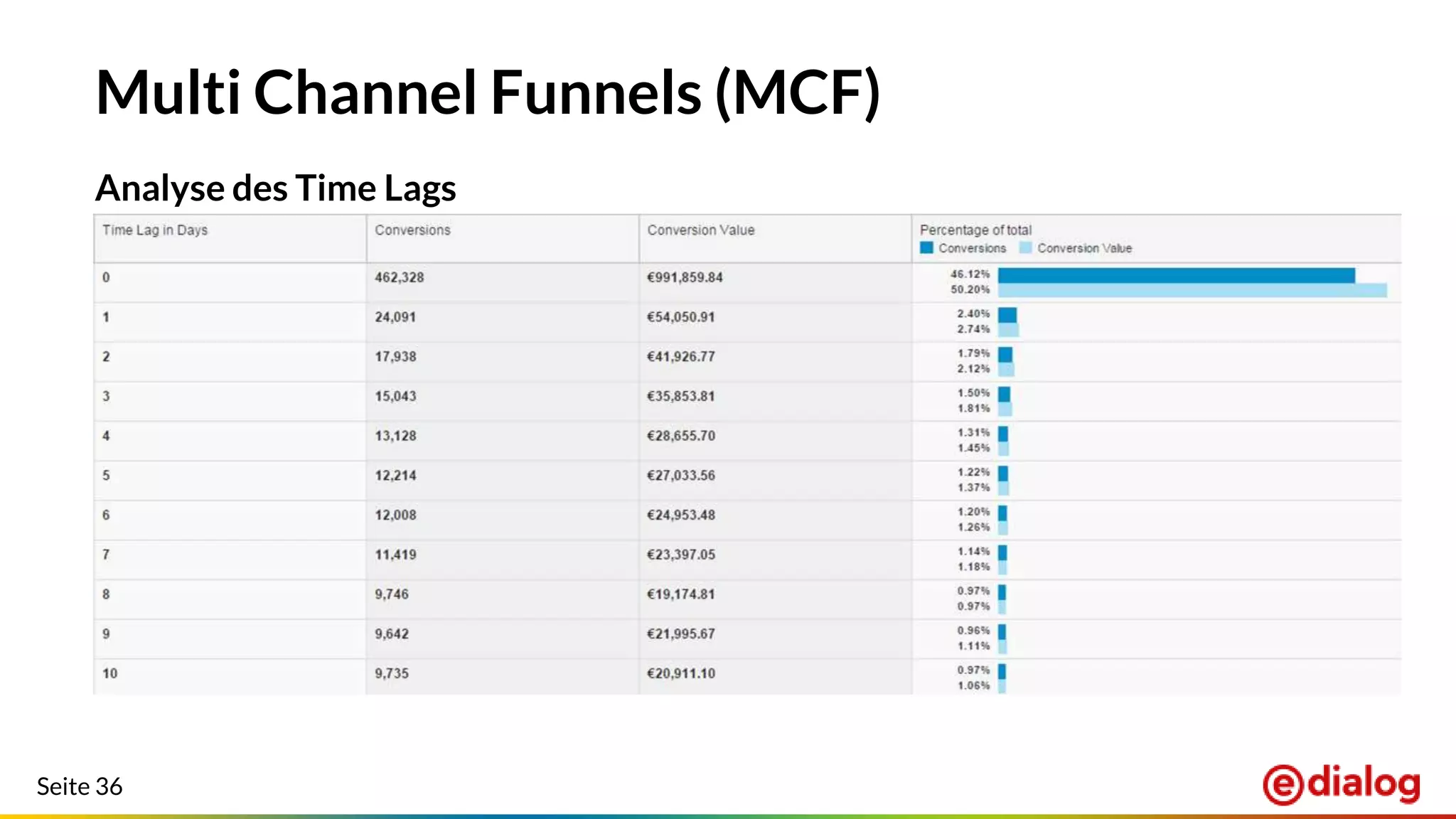 Seite 36
Multi Channel Funnels (MCF)
Analyse des Time Lags
 