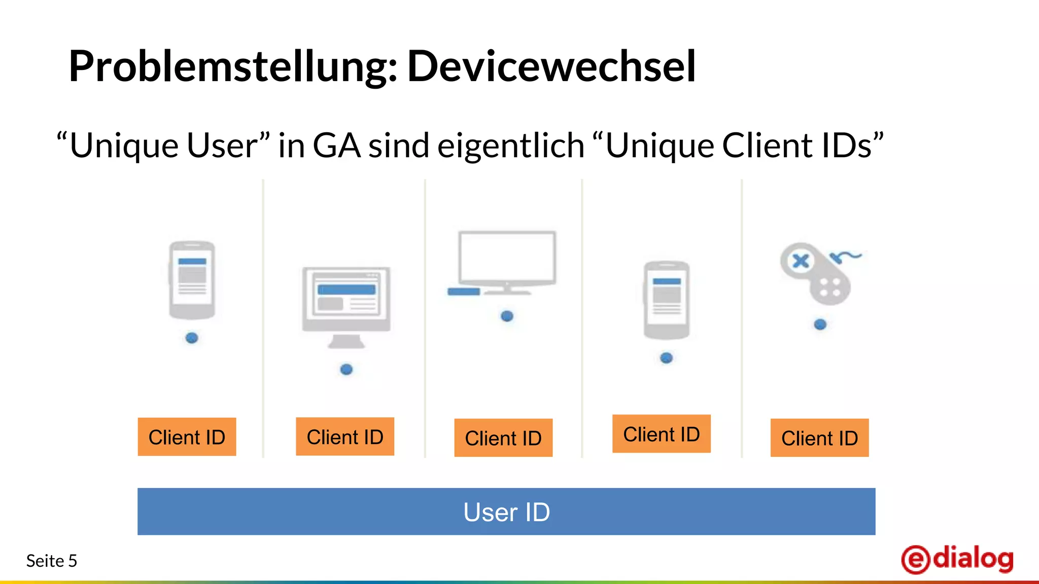 Seite 5
“Unique User” in GA sind eigentlich “Unique Client IDs”
Problemstellung: Devicewechsel
User ID
Client ID Client ID Client ID Client ID Client ID
 
