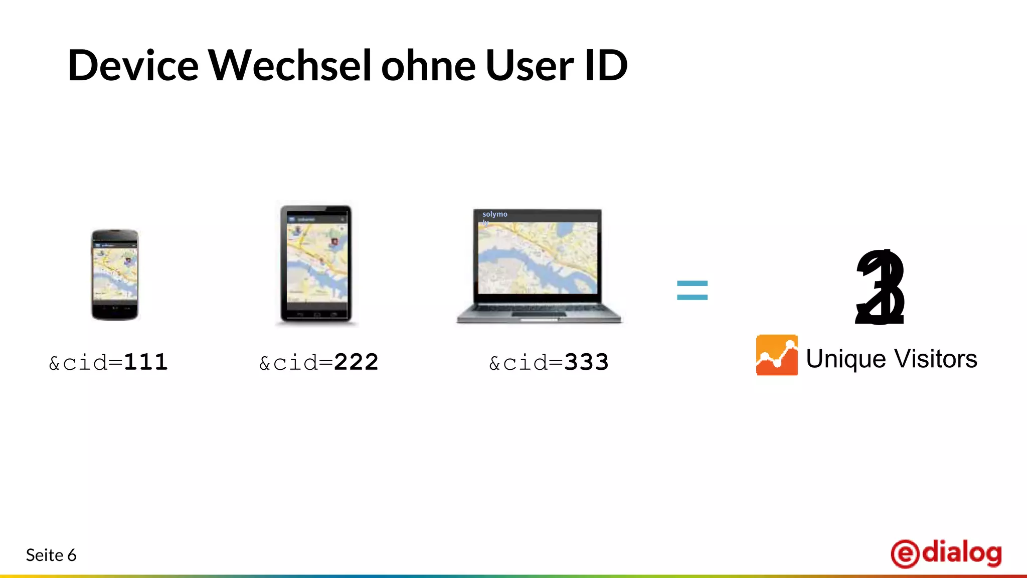 Seite 6
solymo
ly
&cid=111 &cid=222 &cid=333
Device Wechsel ohne User ID
=
Unique Visitors
132
 