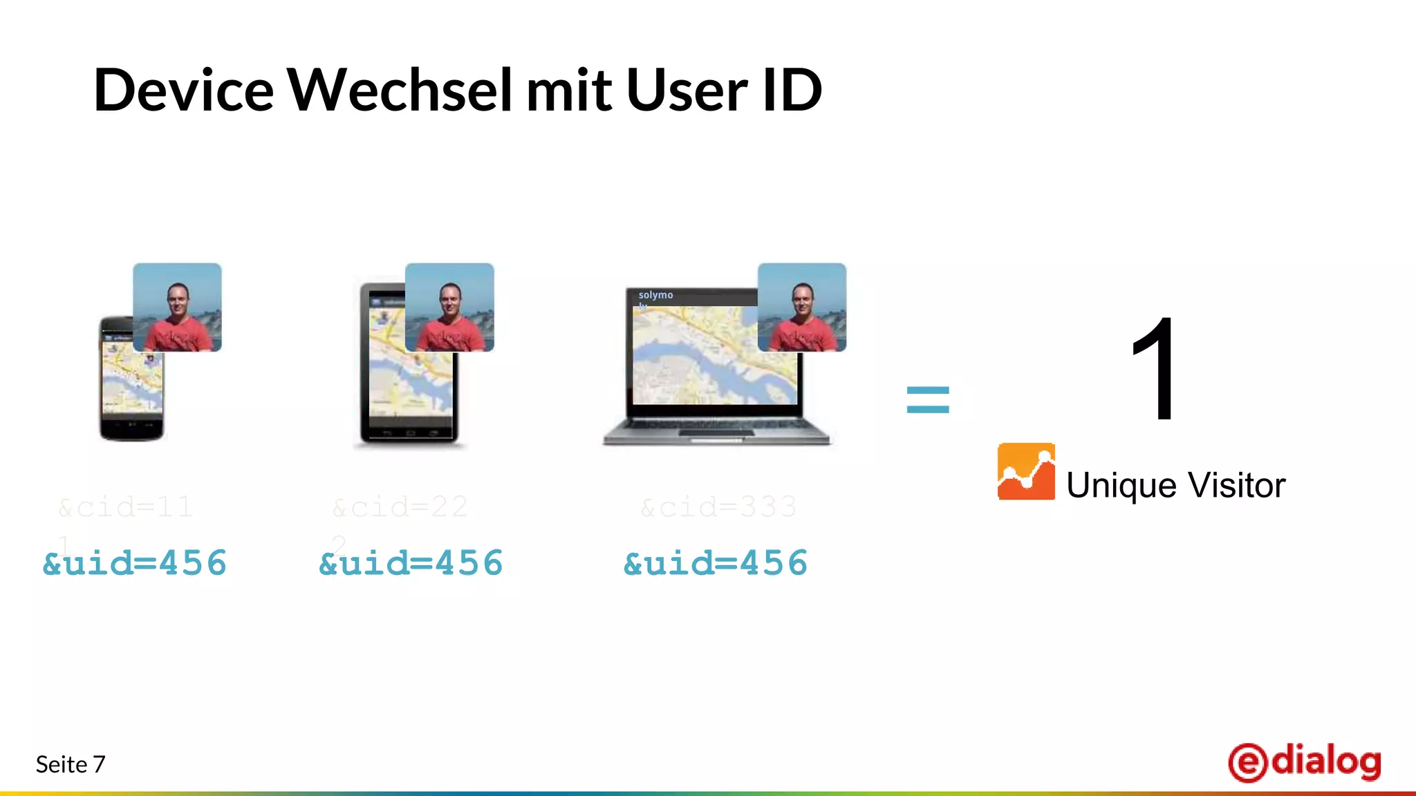 Seite 7
solymo
ly
&cid=11
1
&cid=22
2
&cid=333
Device Wechsel mit User ID
&uid=456 &uid=456 &uid=456
=
Unique Visitor
1
 